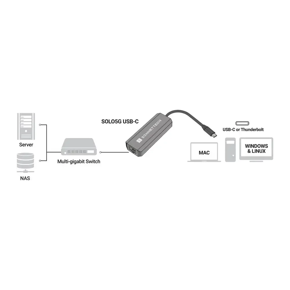 Sonnet Solo5G USB-C to 5 Gigabit Ethernet Adapter